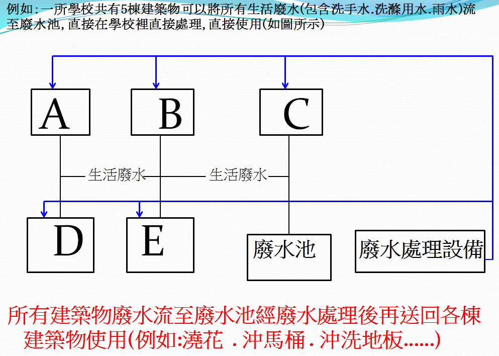 翼鵬營業項目-中水回收系統:中水回收系統再利用設備回收效益