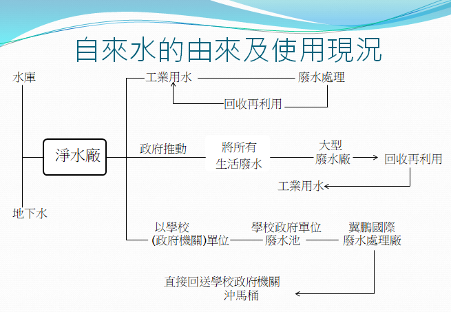 翼鵬營業項目-中水回收系統再利用:自來水使用現況