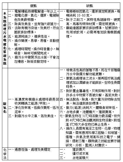 翼鵬營業項目-工業廢水處理:翼鵬廢汙水系統方法優缺點