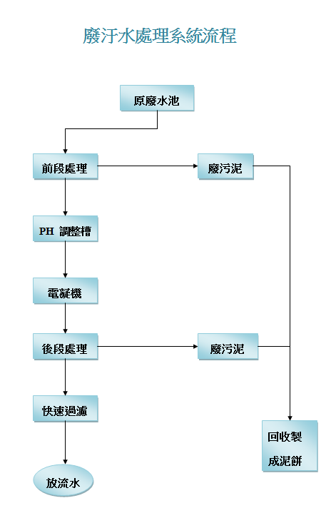 翼鵬營業項目-工業廢水處理:翼鵬廢汙水系統處裡流程